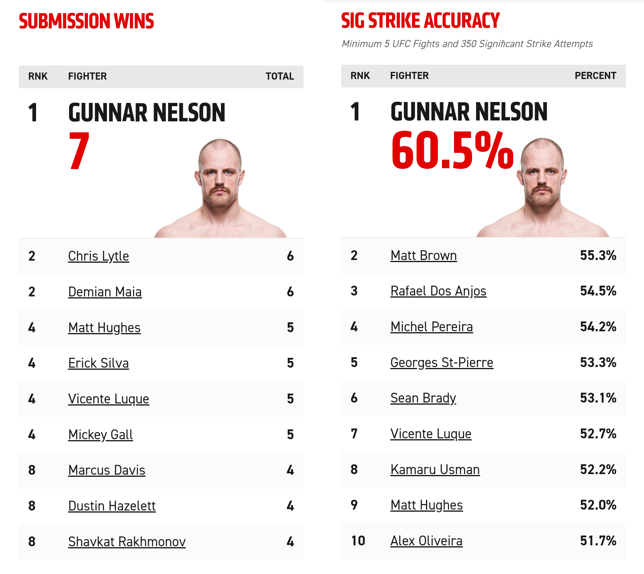 UFC records for most Submissions Wins and Significant Strike Accuracy