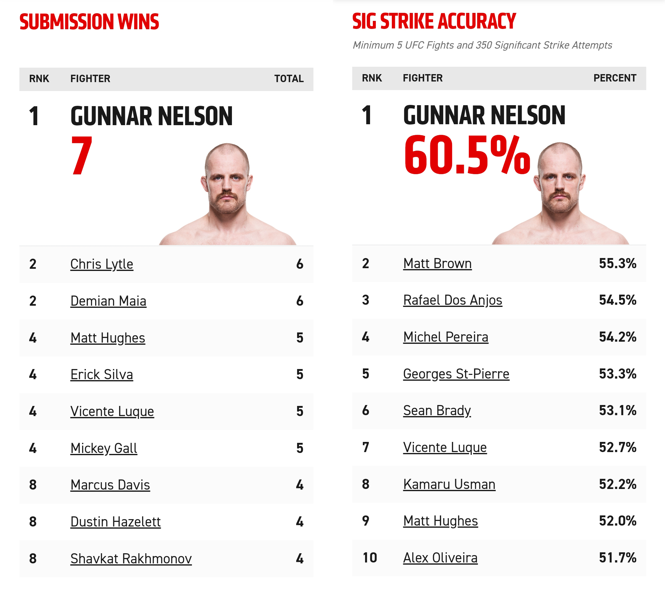 GUNNAR WITH MOST SUBMISSIONS WINS AND SIG STRIKE ACCURACY IN UFC WW   Gunnar Nelson - Official website of the Icelandic professional fighter and  his team